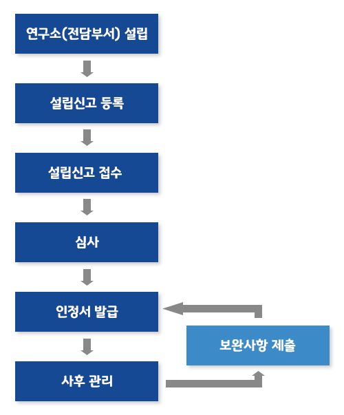 인증절차 관련 이미지