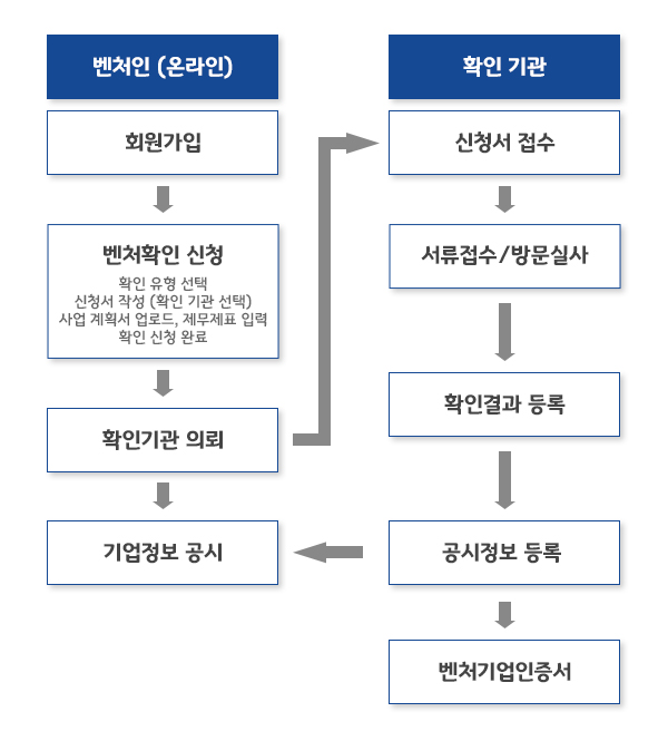 벤처기업 확인 절차 관련 이미지