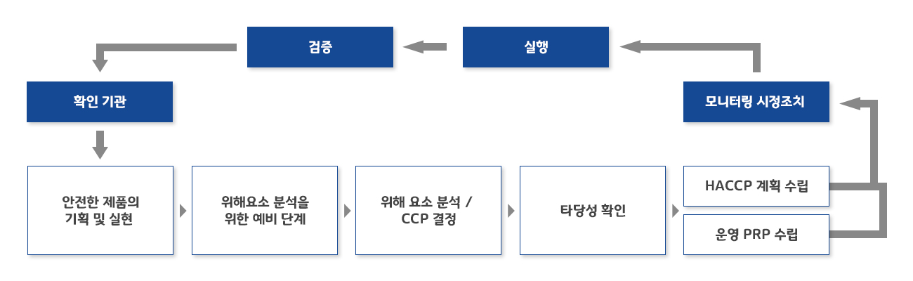 식품안전경영시스템의 구조 관련 이미지