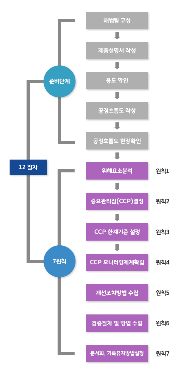 HACCP 12절차 이미지