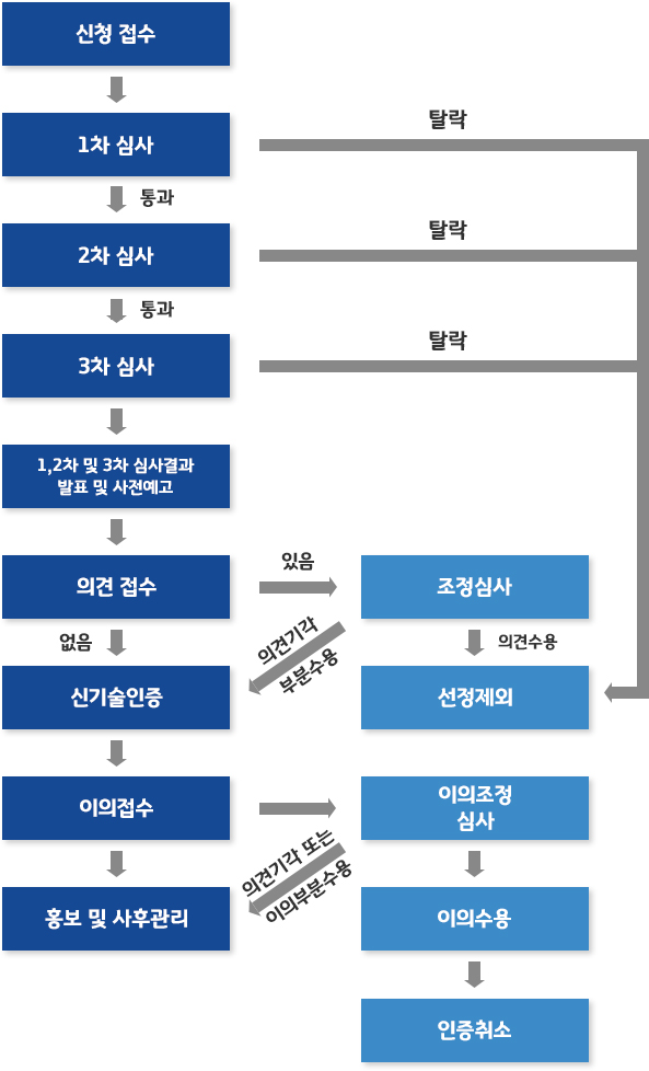 신기술인증 절차 (한국산업기술진흥협회) 이미지